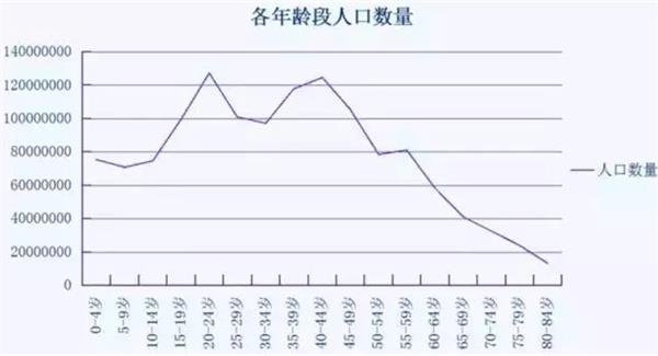 (图：2010年中国人口年龄结构分布)